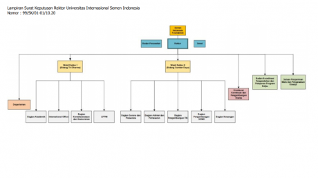 Transformasi Struktur Organisasi UISI